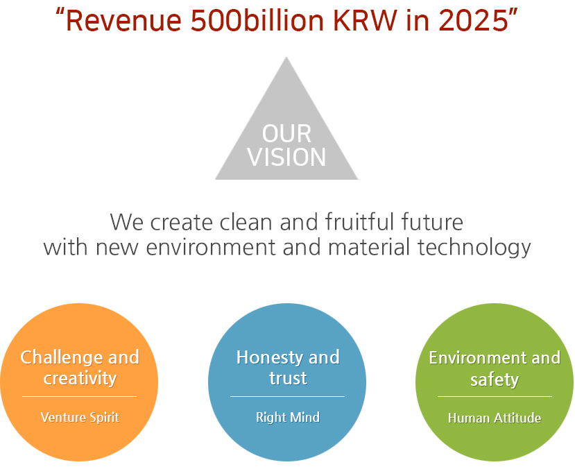 Revenue 500billion KRW in 2025